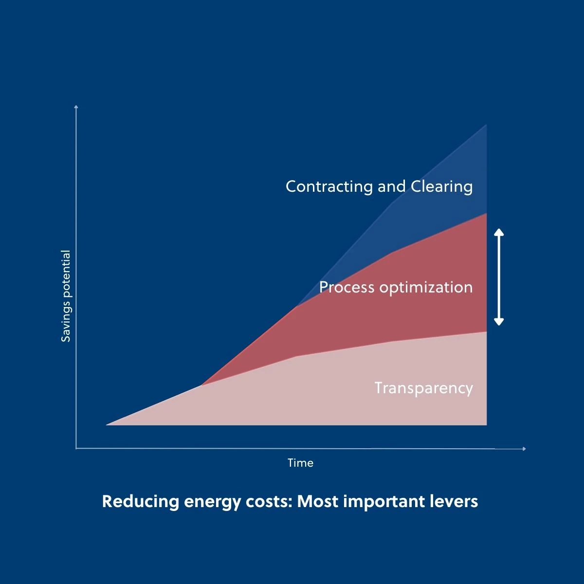 Transparency alone is not enough to achieve sustainable improvements in energy efficiency. Instead, companies must optimize their processes. Further savings potential can be achieved through contracting & clearing.