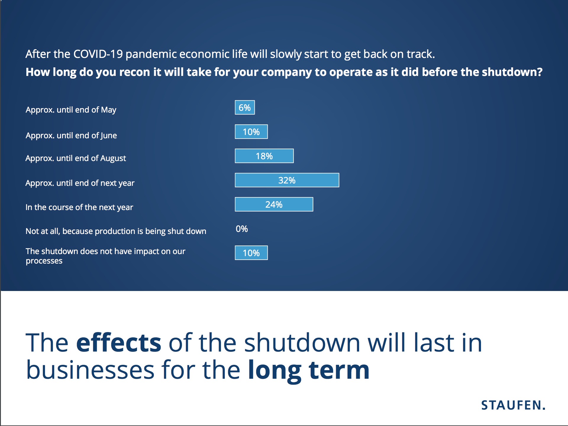 The effects of the shutdown will last in businesses for the long term.