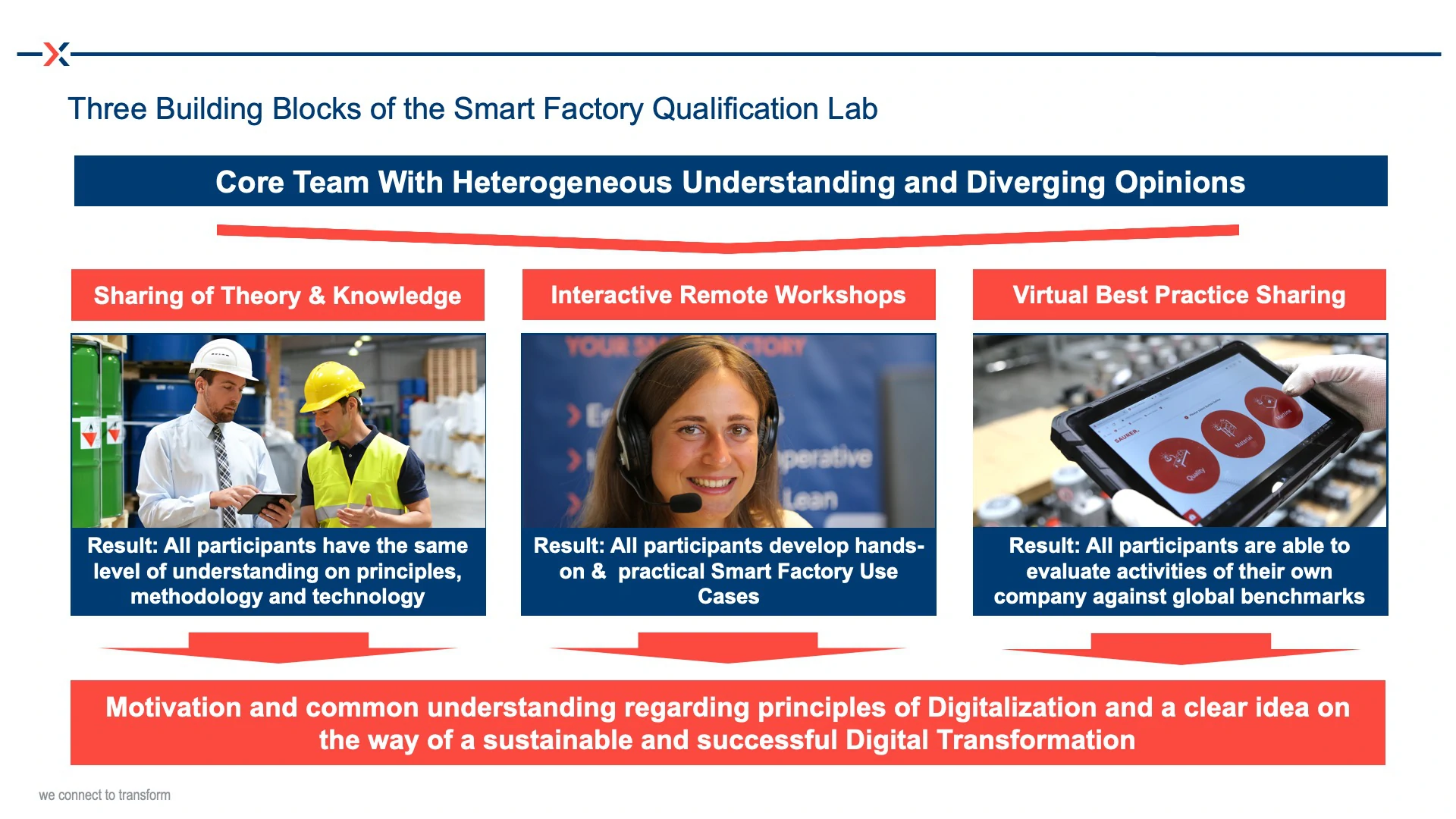 The Smart Factory Qualification Lab was structured in three pillars.