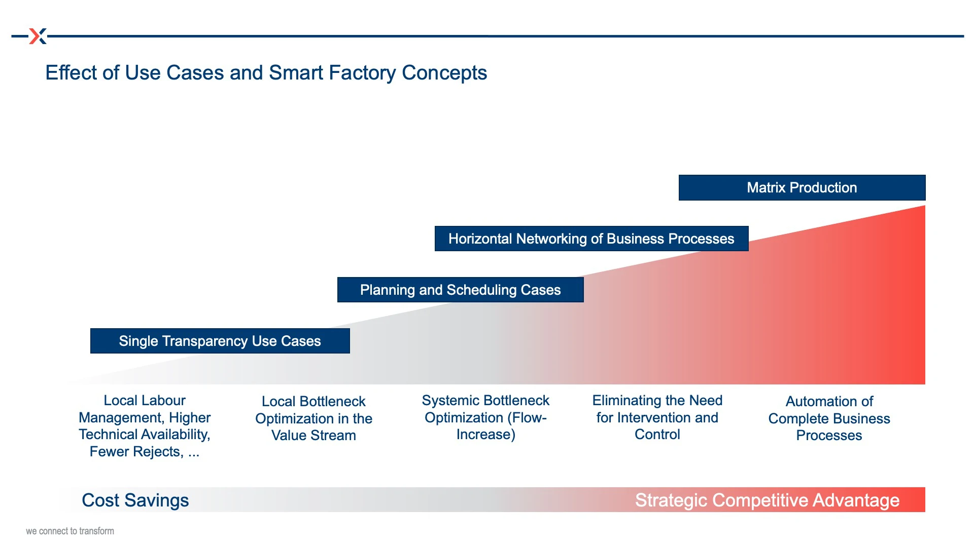 Effect of use cases and Smart Factory concepts on the entire end-2-end value creation process.