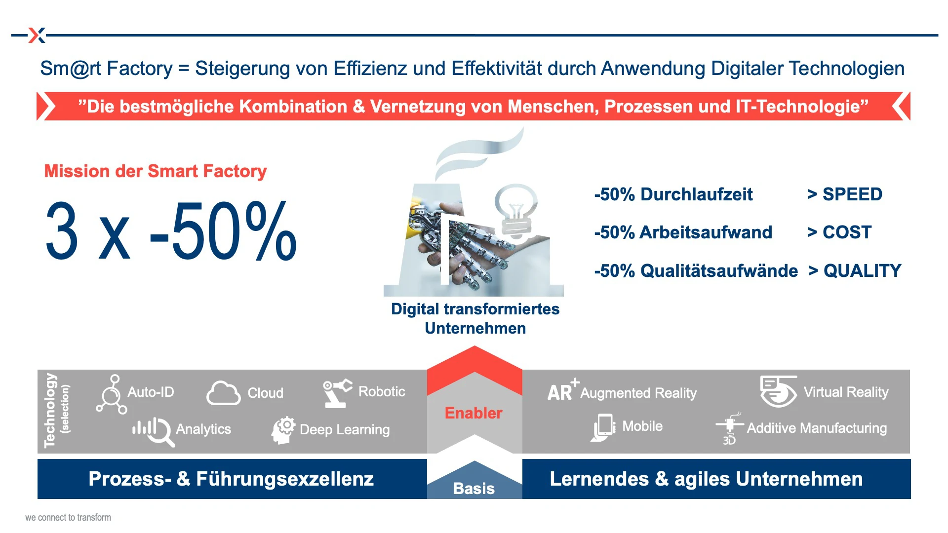 Mission of a Digital Transformation towards a Smart Factory: 3 x -50%