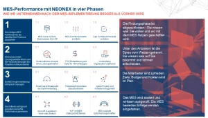 Strukturierter MES Auswahl und Einführung nach dem NEONEX Modell